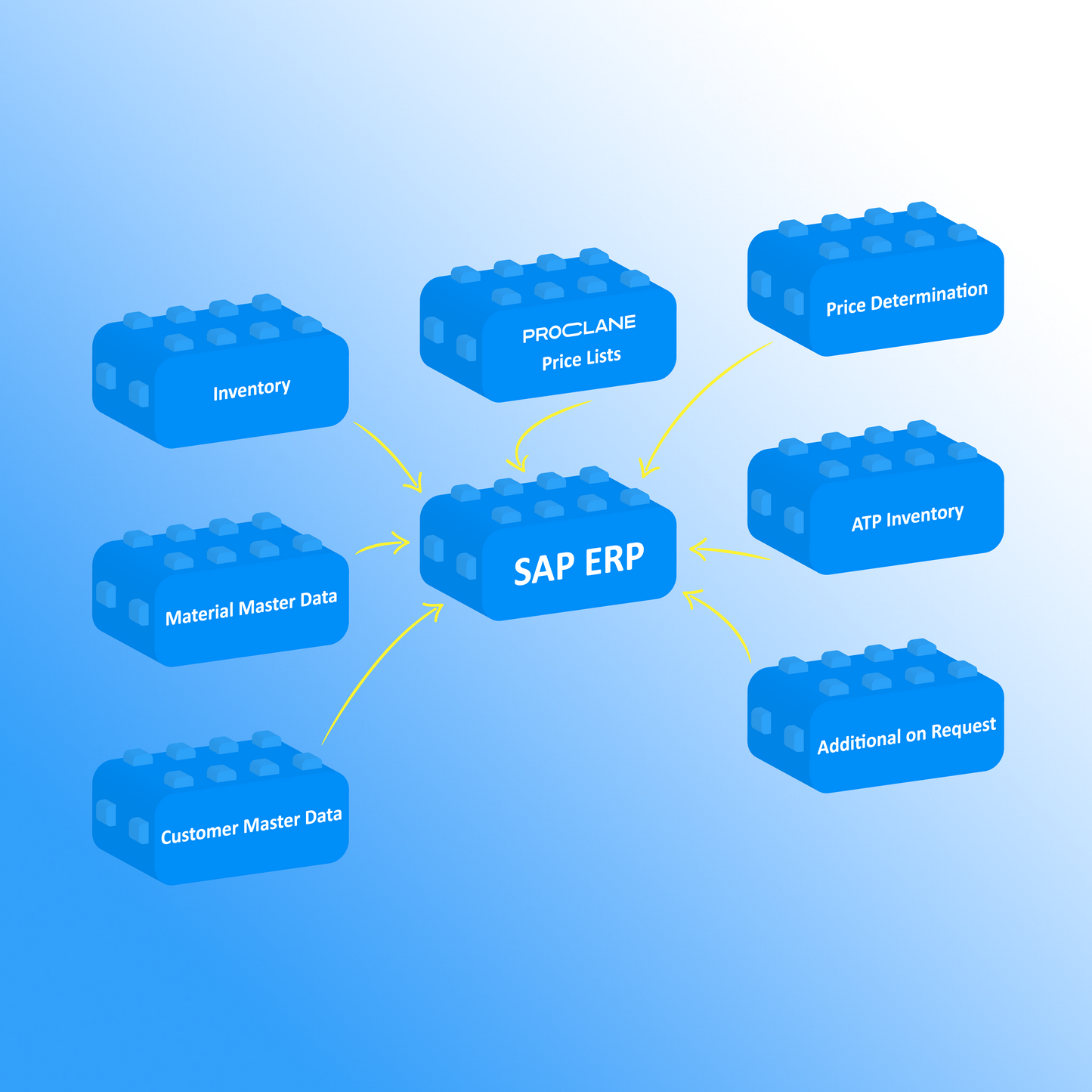 PROCLANE SAP Funktionsbaustein